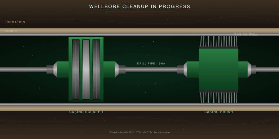 Cross-section diagram of wellbore cleanup in progress showing a casing scraper and casing brush running through cased hole with cement annulus and formation.